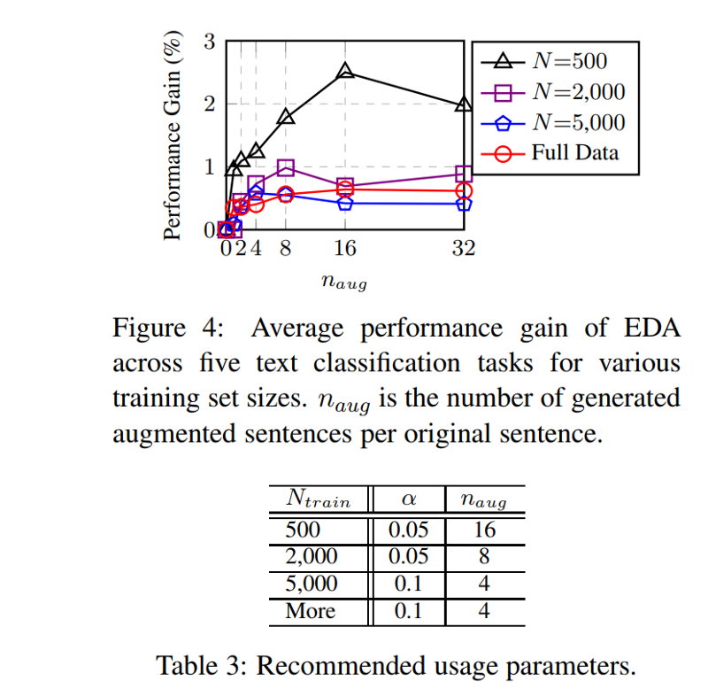 “EDA: Easy Data Augmentation Techniques for Boosting Performance on Text Classification Tasks"