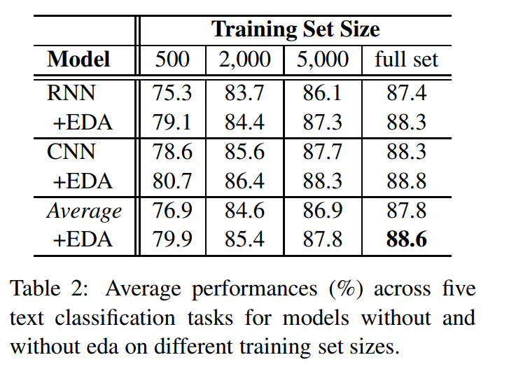 “EDA: Easy Data Augmentation Techniques for Boosting Performance on Text Classification Tasks"