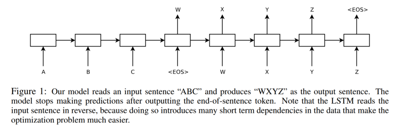 “Sequence to Sequence Learning with Neural Networks”: Paper Discussion