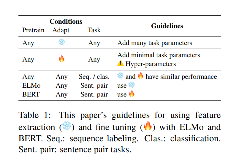 “To Tune or Not to Tune? Adapting Pretrained Representations to Diverse Tasks”: Paper Discussion